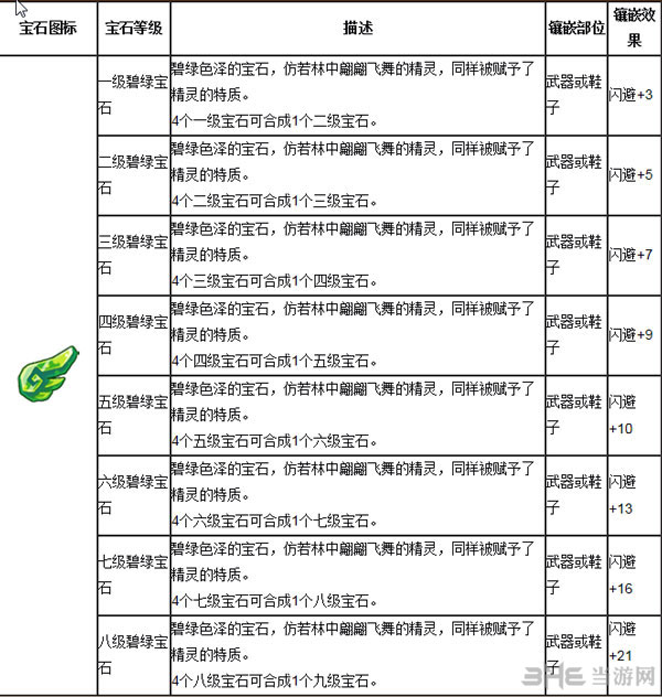 魔力宝贝手游版宝石资料大全2