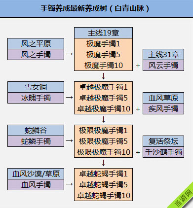 最新剑灵白青山脉主线极魔手镯成长树