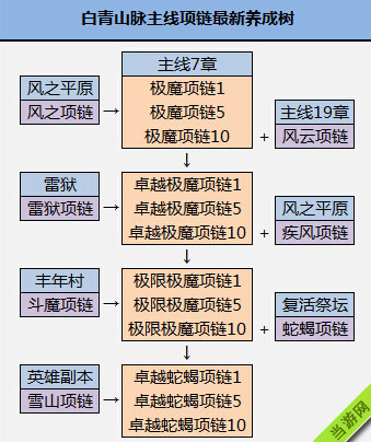 最新剑灵白青山脉主线极魔项链成长树