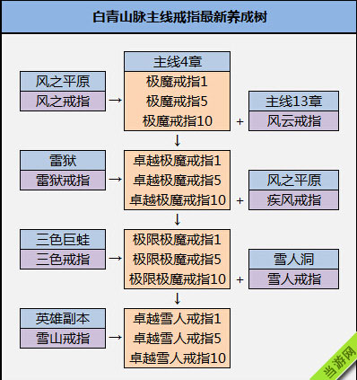 最新剑灵白青山脉主线极魔戒指成长树