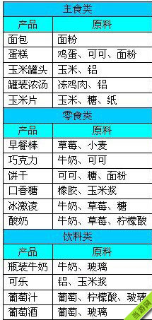 金融帝国2产品生产加工材料大全2