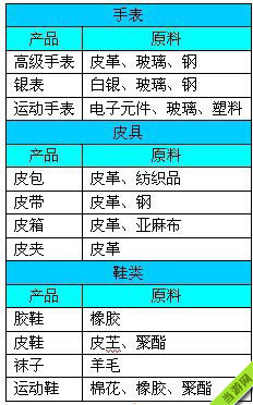 金融帝国2产品生产加工材料大全6