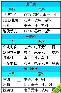 金融帝国2产品生产加工材料大全3