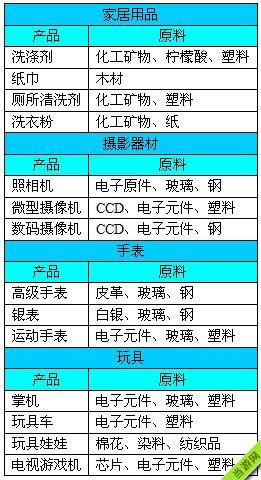 金融帝国2产品生产加工材料大全5