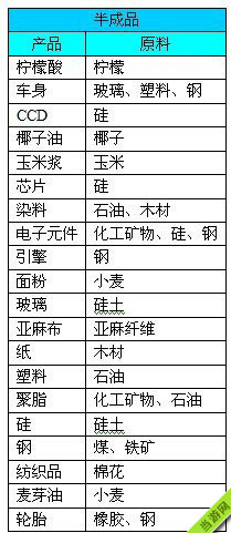 金融帝国2产品生产加工材料大全1