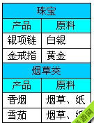 金融帝国2产品生产加工材料大全8