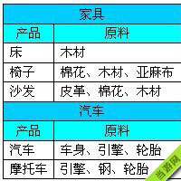 金融帝国2产品生产加工材料大全7