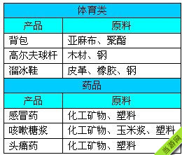 金融帝国2产品生产加工材料大全9