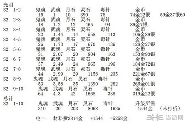 剑灵光明无常武器1-10段金币材料花费统计