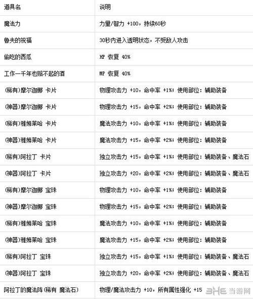 DNF地下城与勇士迷宫攻略集可兑换道具1