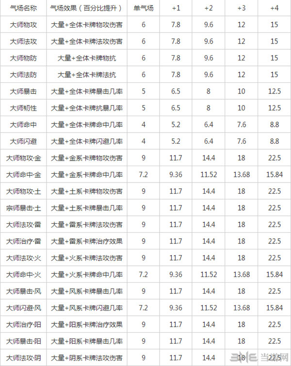 欢乐西游大师级气场叠加效果大全