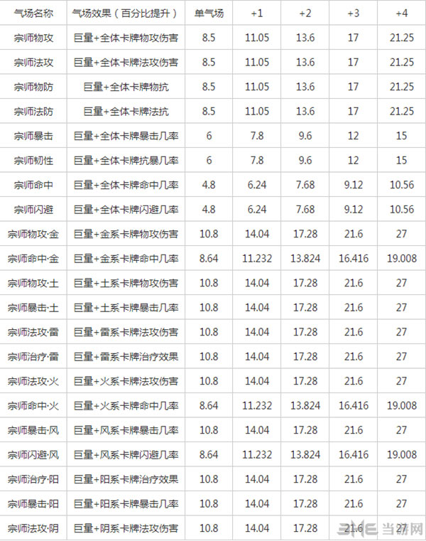 欢乐西游宗师级气场叠加效果大全