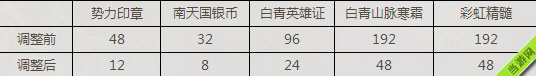 剑灵青白山脉白龙鳞制作材料数量调整方案2