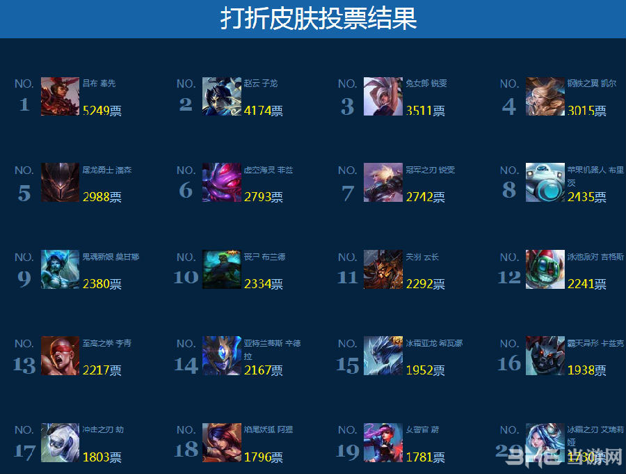 当前三周年打折皮肤投票结果