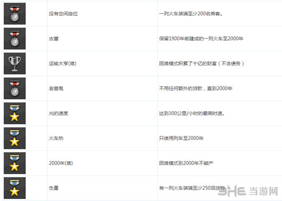 狂热火车全steam成就列表一览5