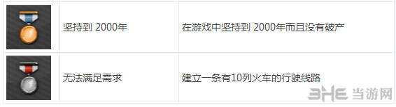 狂热火车全steam成就列表一览3
