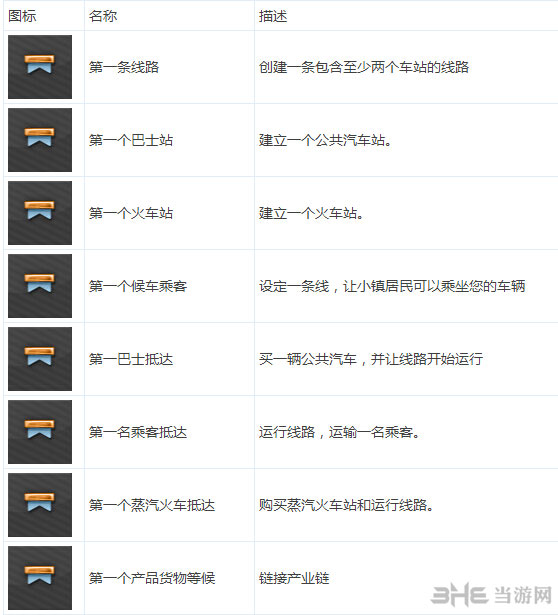 狂热火车全steam成就列表一览1