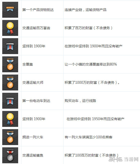 狂热火车全steam成就列表一览2