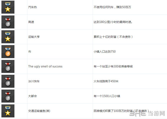 狂热火车全steam成就列表一览4