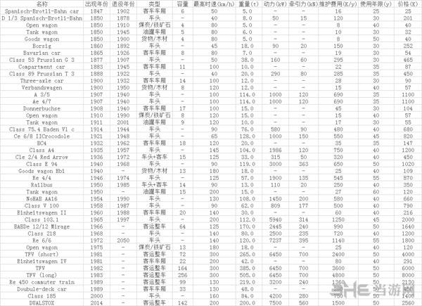 狂热火车各类型载具参数一览表2