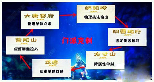 梦幻西游手游门派相克
