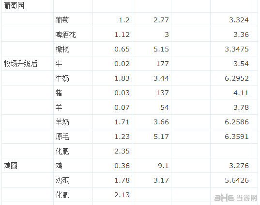 《工业帝国》部分建筑生产效率、市场均价及利润列表2