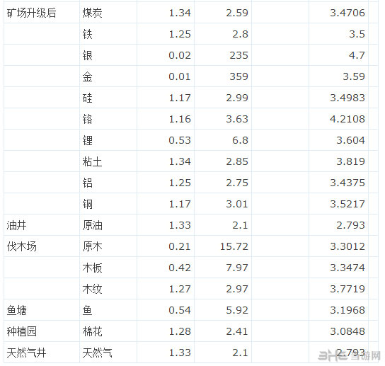 《工业帝国》部分建筑生产效率、市场均价及利润列表3