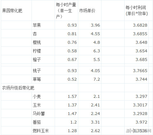 《工业帝国》部分建筑生产效率、市场均价及利润列表1