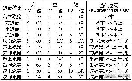 怪物猎人X猎虫进化