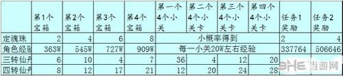 乱斗西游须弥幻境掉落物品一览1