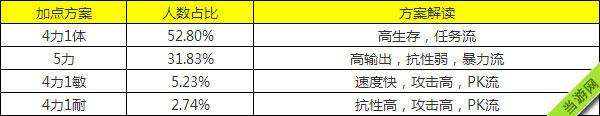梦幻西游手游大唐加点