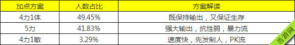 梦幻西游手游狮驼加点