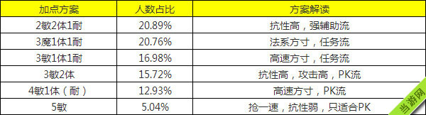 梦幻西游手游方寸加点