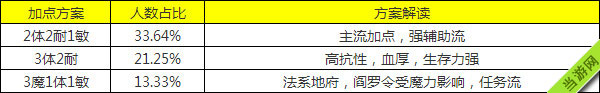 梦幻西游手游地府加点