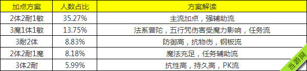 梦幻西游手游普陀加点