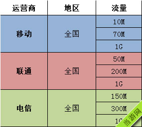 梦幻西游手游手机流量包领取图文教程3