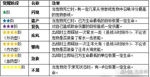 神雕侠侣宠物觉醒详解1
