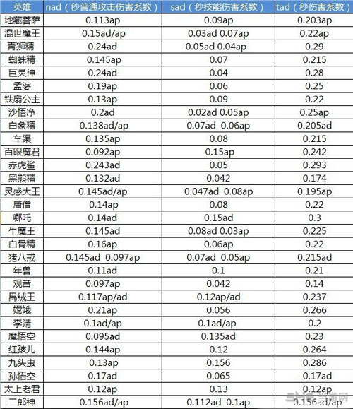乱斗西游各英雄技能加成一览