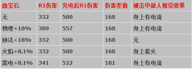 血源诅咒血宝石