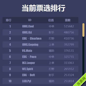 2015LPL明星对抗赛投票结果公布1