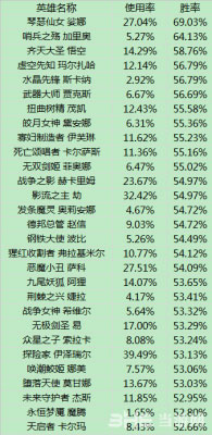 LOL无限火力模式全英雄胜率排行榜1