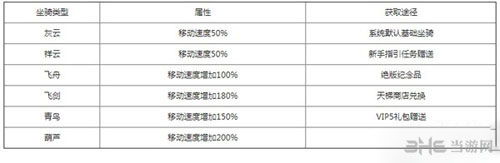 魔天记手游坐骑属性及获得途径一览1