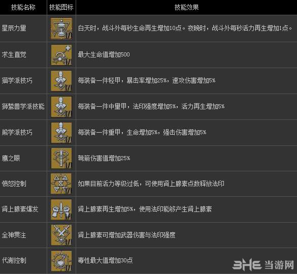 巫师3通用技能