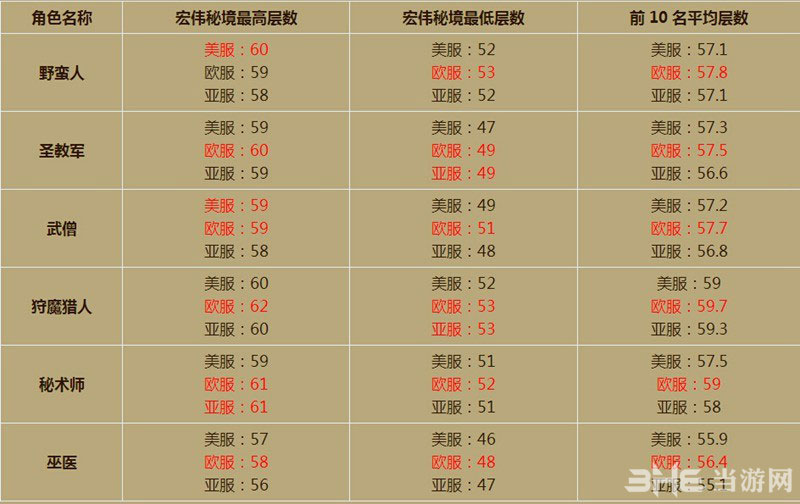最新暗黑破坏神3第三赛季天梯排行榜1