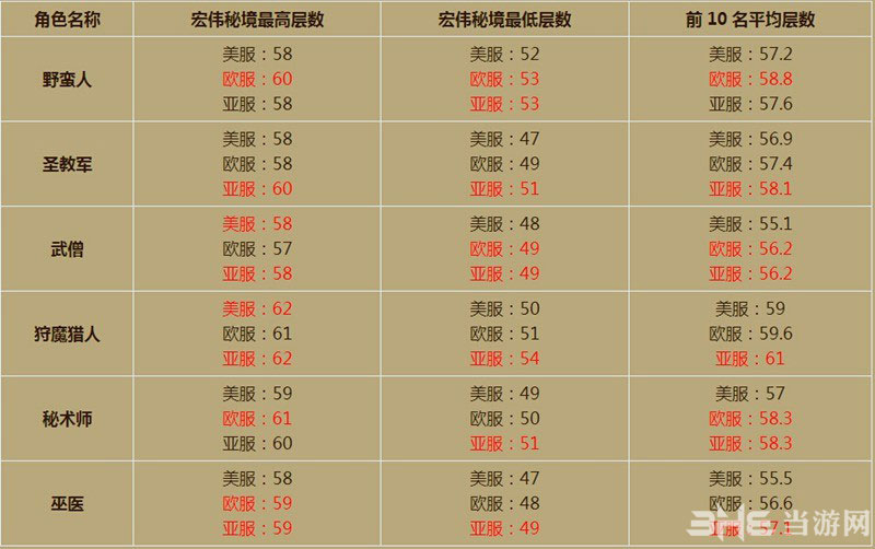 最新暗黑破坏神3第三赛季天梯排行榜2