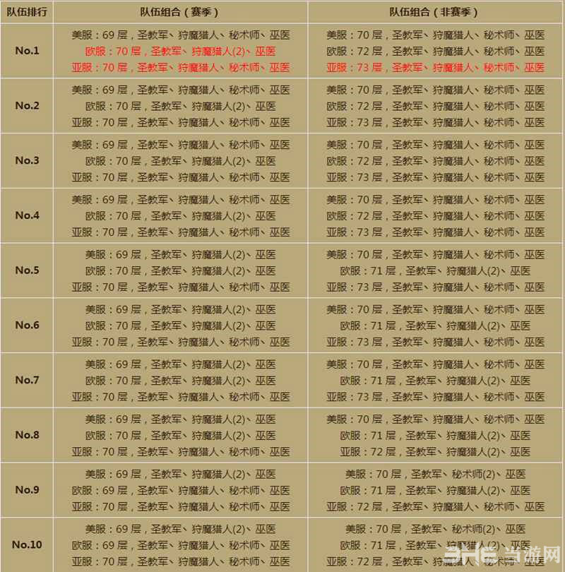 最新暗黑破坏神3第三赛季天梯排行榜5