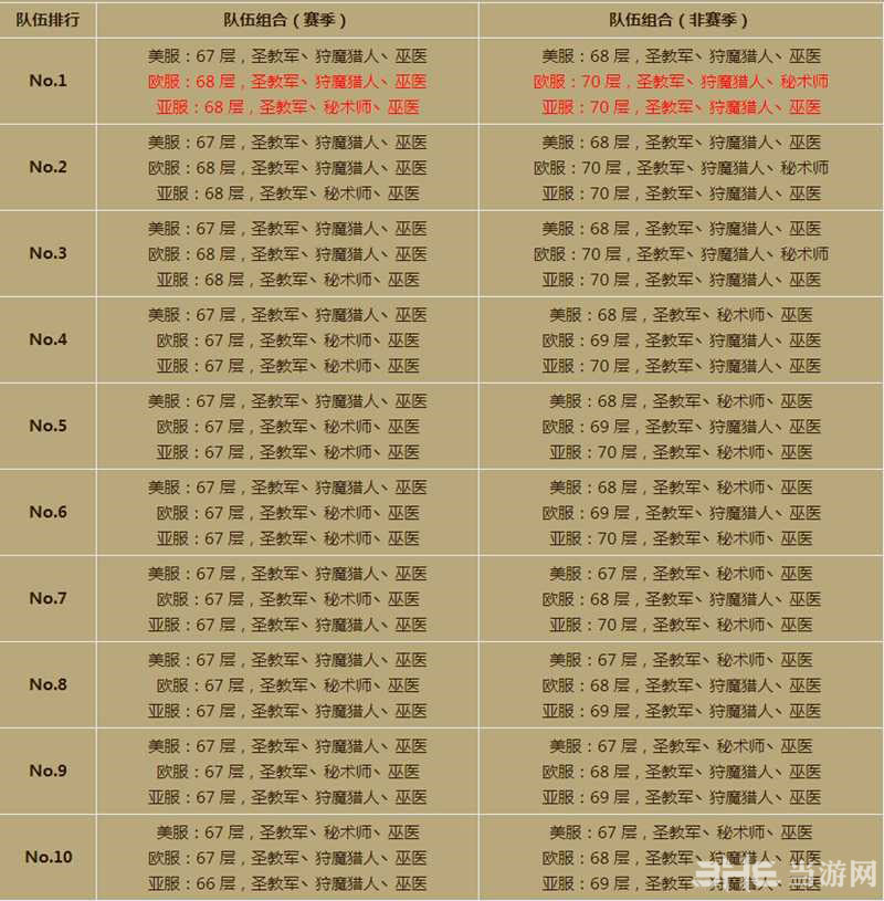 最新暗黑破坏神3第三赛季天梯排行榜4