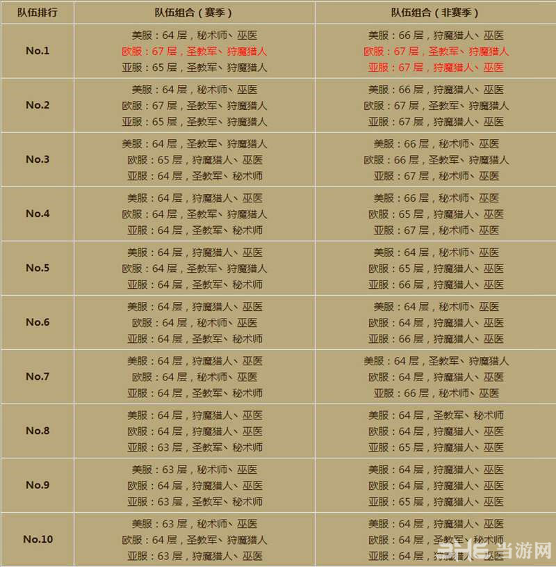 最新暗黑破坏神3第三赛季天梯排行榜3