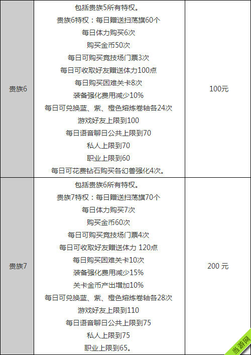 天天传奇VIP价格及各等级特权3