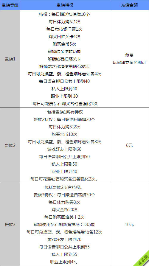 天天传奇VIP价格及各等级特权1